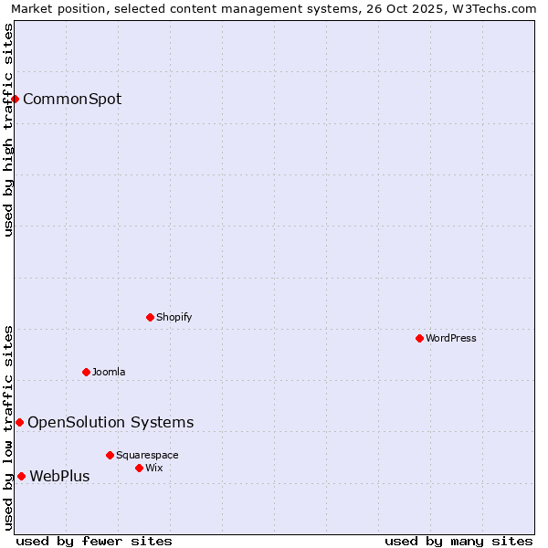 Market position of WebPlus vs. OpenSolution Systems vs. CommonSpot