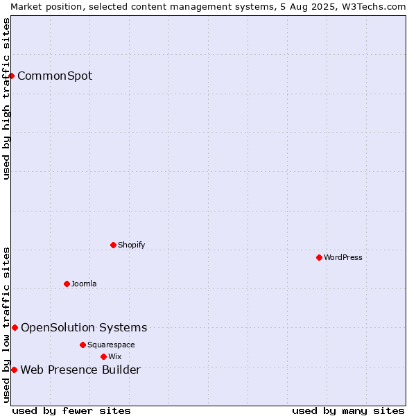 Market position of OpenSolution Systems vs. Web Presence Builder vs. CommonSpot