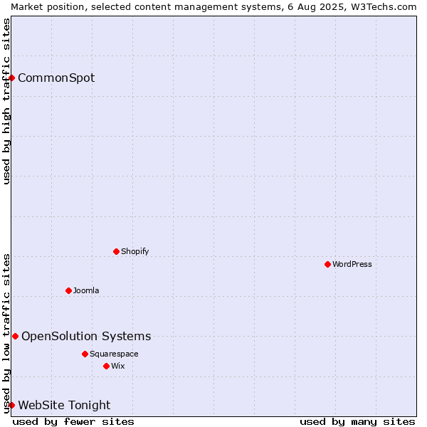 Market position of OpenSolution Systems vs. CommonSpot vs. WebSite Tonight