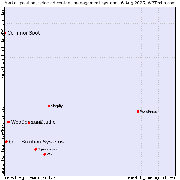 Market position of WebSphere Studio vs. OpenSolution Systems vs. CommonSpot