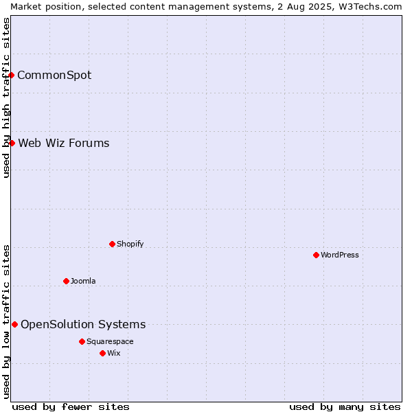 Market position of OpenSolution Systems vs. Web Wiz Forums vs. CommonSpot
