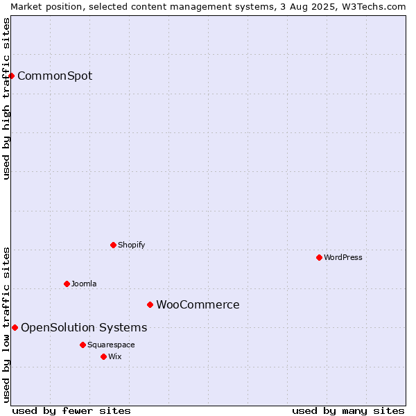 Market position of WooCommerce vs. OpenSolution Systems vs. CommonSpot
