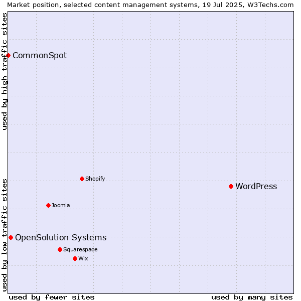 Market position of WordPress vs. OpenSolution Systems vs. CommonSpot