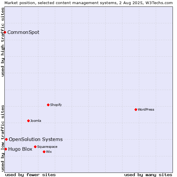 Market position of OpenSolution Systems vs. Hugo Blox vs. CommonSpot