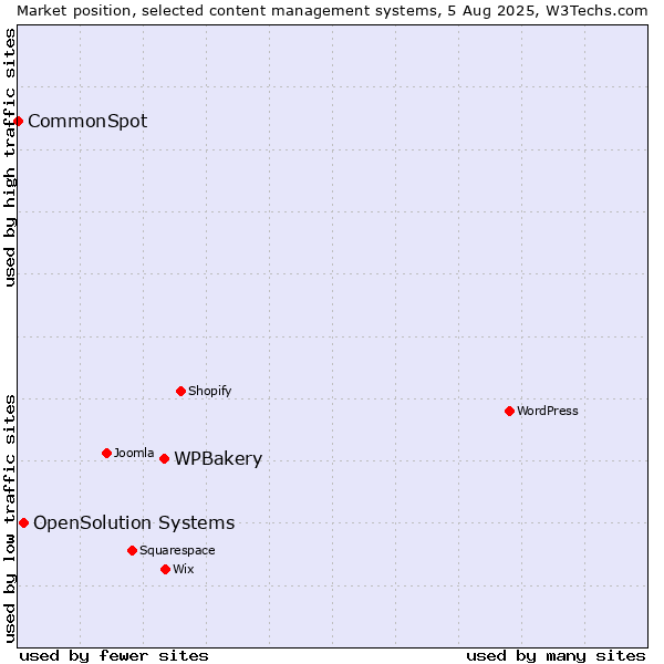Market position of WPBakery vs. OpenSolution Systems vs. CommonSpot