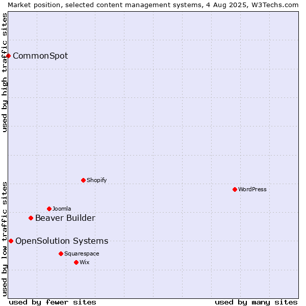 Market position of Beaver Builder vs. OpenSolution Systems vs. CommonSpot
