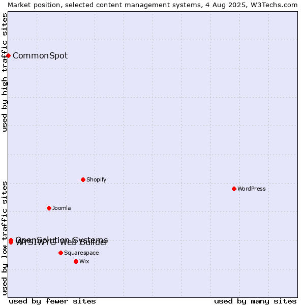 Market position of WYSIWYG Web Builder vs. OpenSolution Systems vs. CommonSpot
