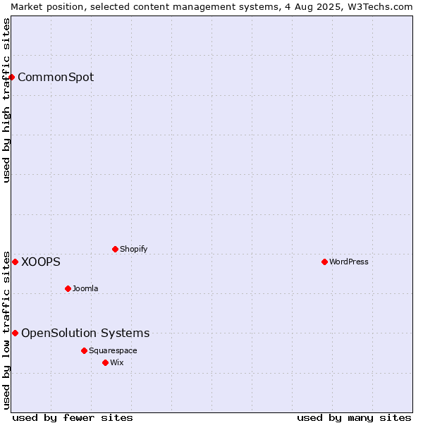 Market position of XOOPS vs. OpenSolution Systems vs. CommonSpot