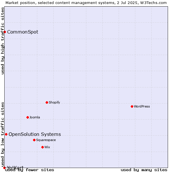 Market position of OpenSolution Systems vs. CommonSpot vs. Yo!Kart