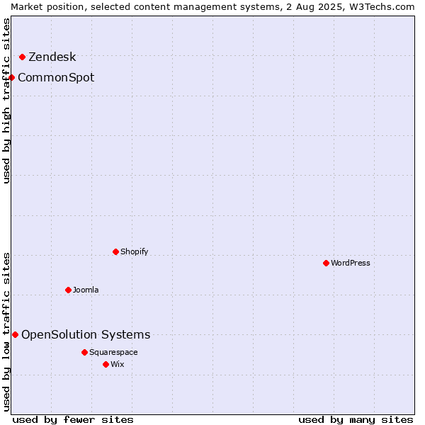 Market position of Zendesk vs. OpenSolution Systems vs. CommonSpot
