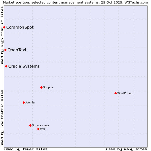 Market position of Oracle Systems vs. OpenText vs. CommonSpot