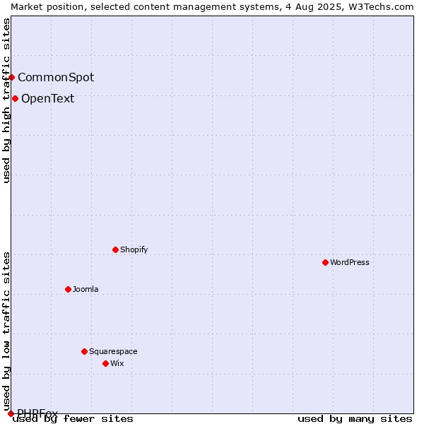Market position of OpenText vs. CommonSpot vs. PHPFox