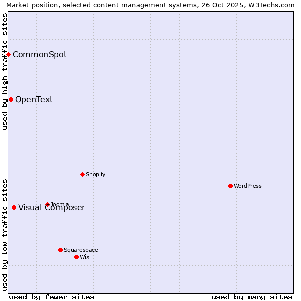 Market position of Visual Composer vs. OpenText vs. CommonSpot