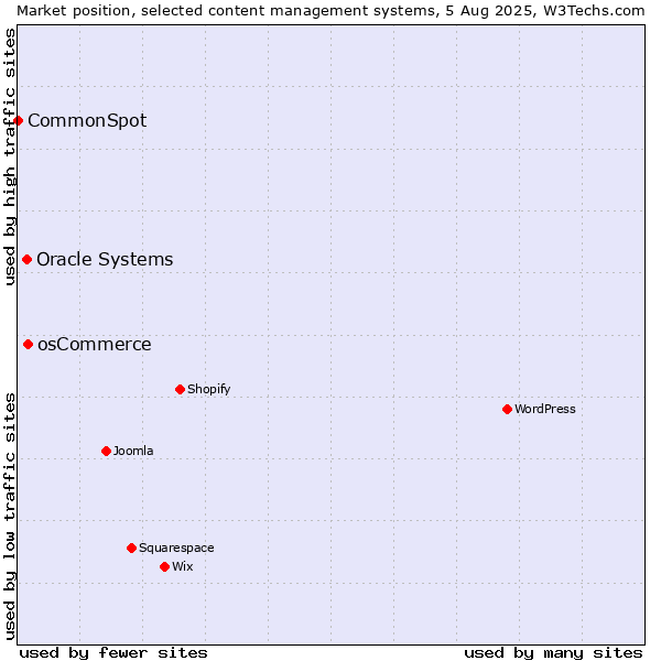 Market position of osCommerce vs. Oracle Systems vs. CommonSpot