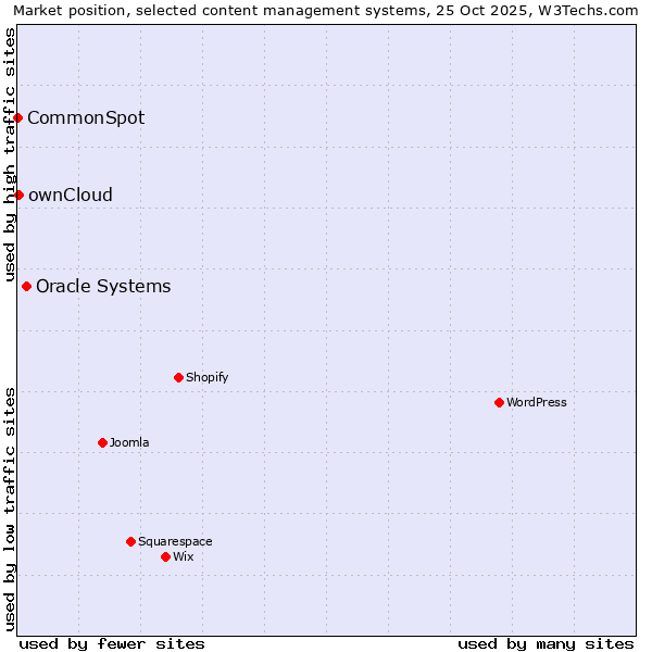Market position of Oracle Systems vs. ownCloud vs. CommonSpot