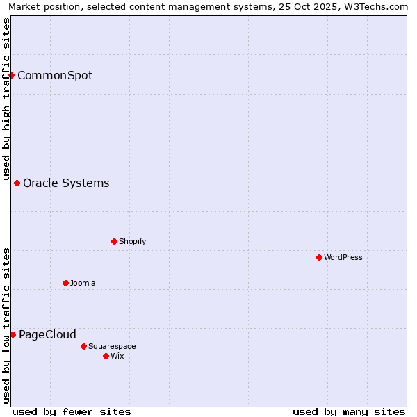 Market position of Oracle Systems vs. PageCloud vs. CommonSpot