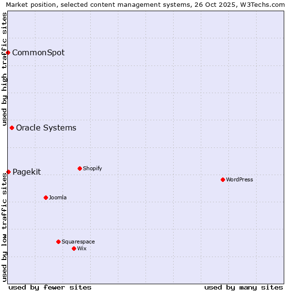 Market position of Oracle Systems vs. Pagekit vs. CommonSpot