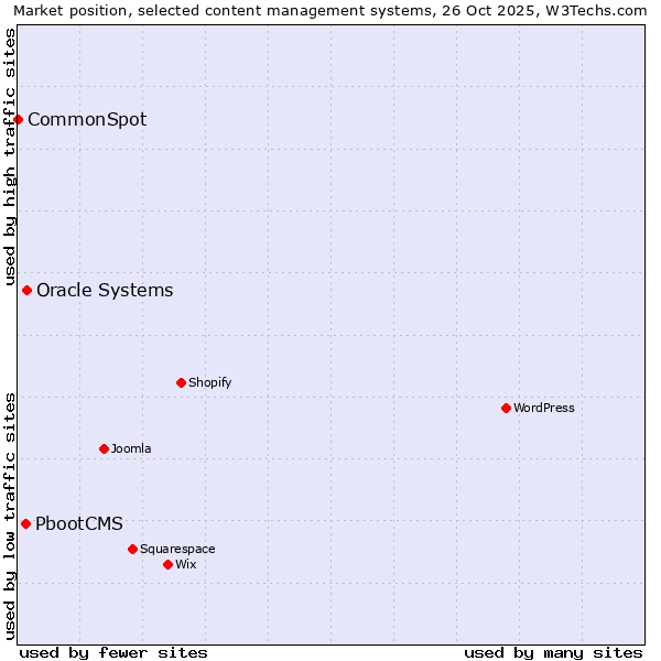 Market position of Oracle Systems vs. PbootCMS vs. CommonSpot