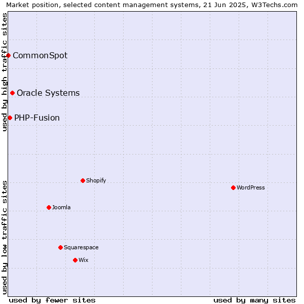 Market position of Oracle Systems vs. PHP-Fusion vs. CommonSpot