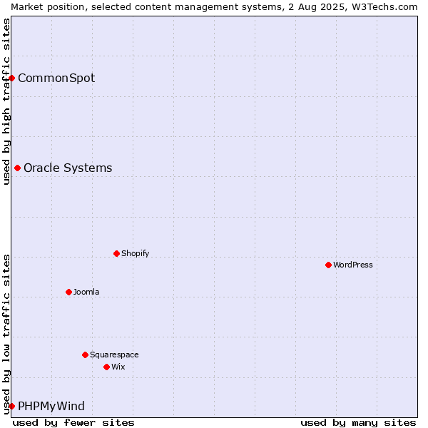 Market position of Oracle Systems vs. CommonSpot vs. PHPMyWind