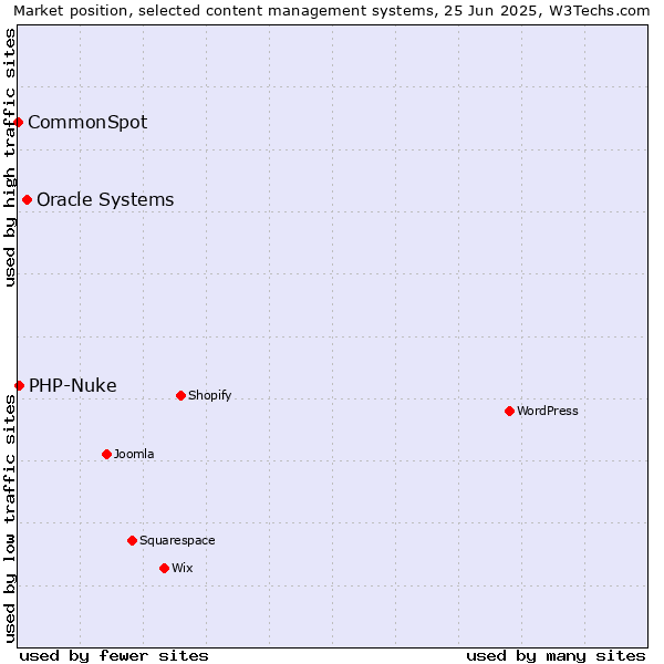 Market position of Oracle Systems vs. PHP-Nuke vs. CommonSpot
