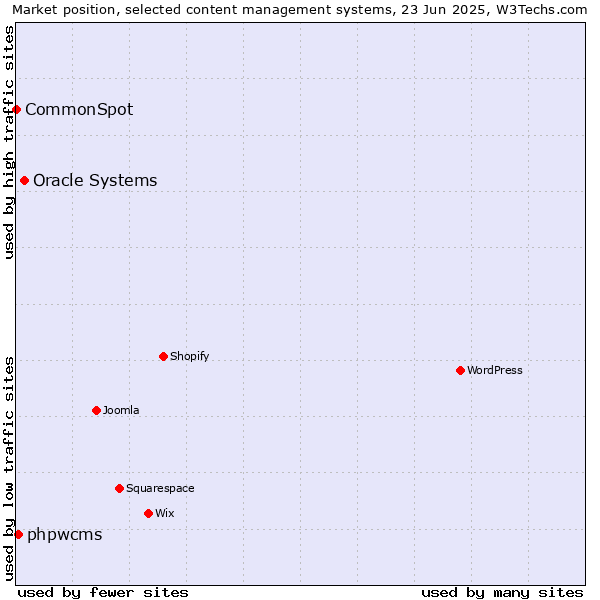Market position of Oracle Systems vs. phpwcms vs. CommonSpot
