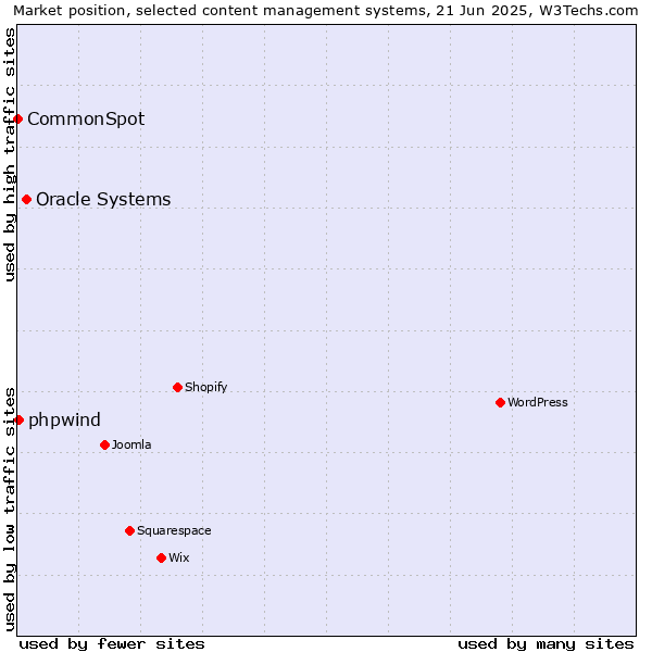 Market position of Oracle Systems vs. phpwind vs. CommonSpot