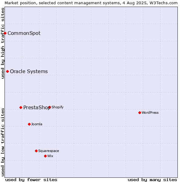 Market position of PrestaShop vs. Oracle Systems vs. CommonSpot