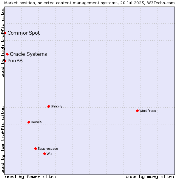 Market position of Oracle Systems vs. PunBB vs. CommonSpot