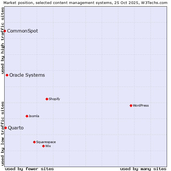 Market position of Oracle Systems vs. Quarto vs. CommonSpot