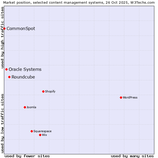 Market position of Roundcube vs. Oracle Systems vs. CommonSpot