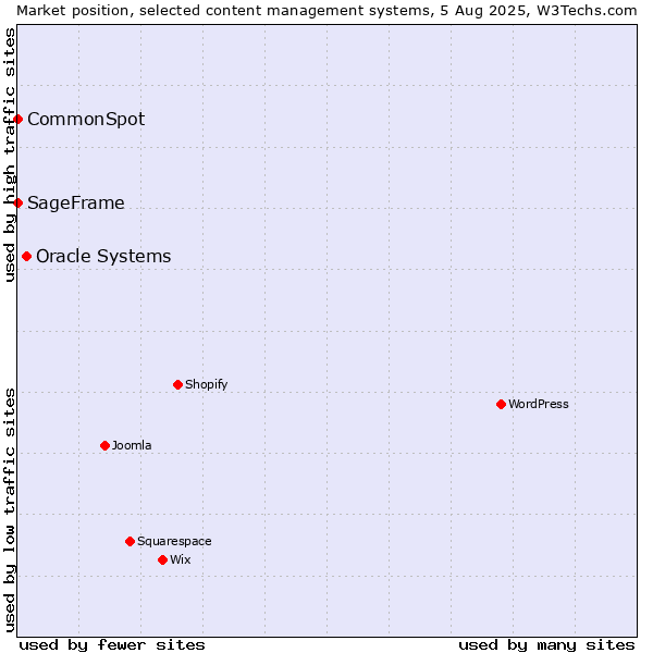 Market position of Oracle Systems vs. SageFrame vs. CommonSpot