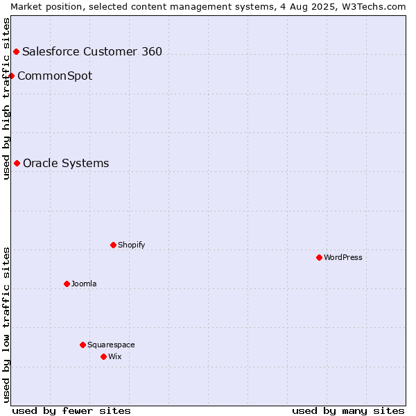 Market position of Oracle Systems vs. Salesforce Customer 360 vs. CommonSpot