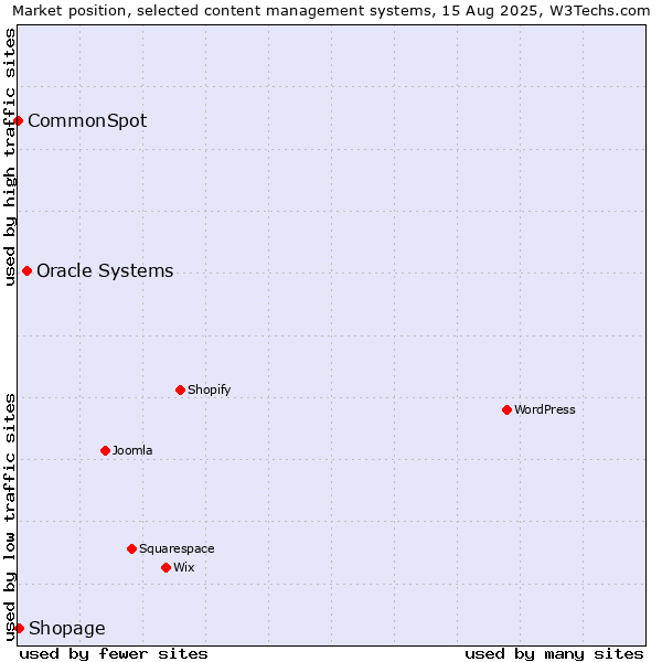 Market position of Oracle Systems vs. Shopage vs. CommonSpot