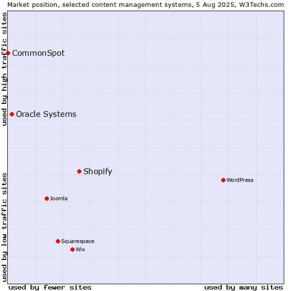 Market position of Shopify vs. Oracle Systems vs. CommonSpot