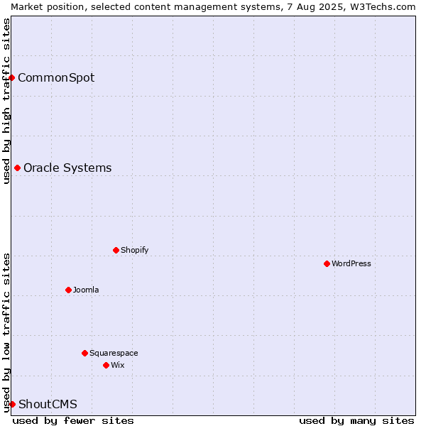 Market position of Oracle Systems vs. ShoutCMS vs. CommonSpot