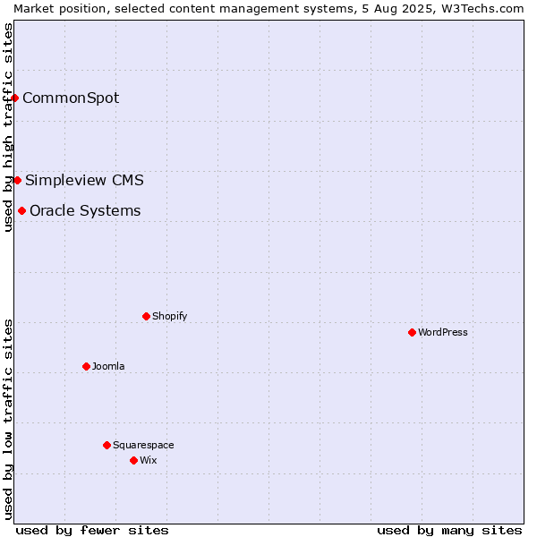 Market position of Oracle Systems vs. Simpleview CMS vs. CommonSpot