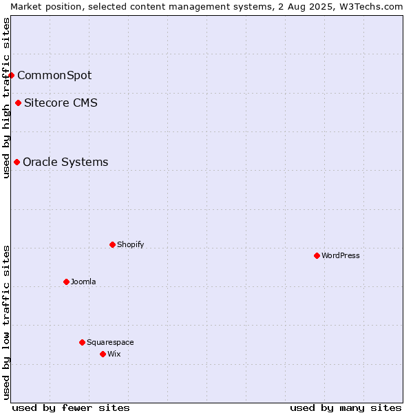 Market position of Sitecore CMS vs. Oracle Systems vs. CommonSpot