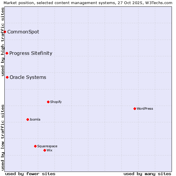 Market position of Oracle Systems vs. Progress Sitefinity vs. CommonSpot
