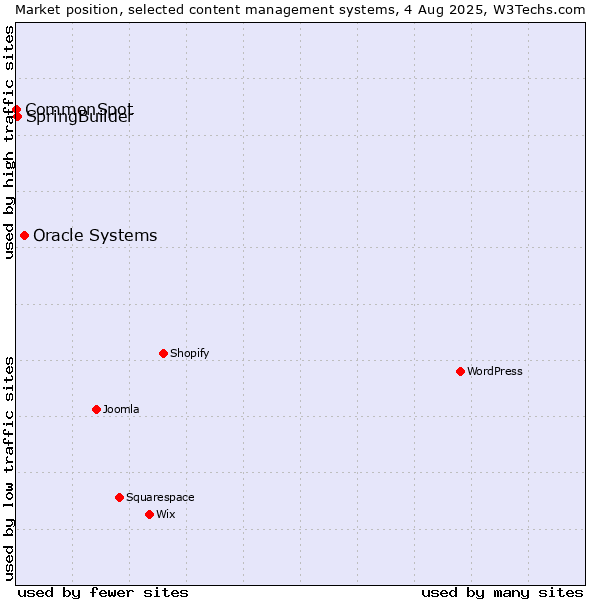 Market position of Oracle Systems vs. SpringBuilder vs. CommonSpot