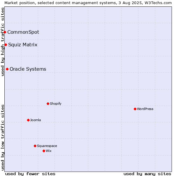 Market position of Oracle Systems vs. Squiz Matrix vs. CommonSpot