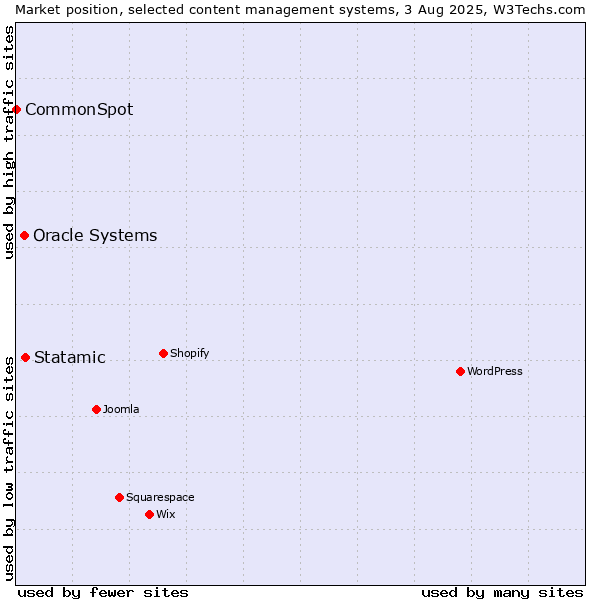 Market position of Statamic vs. Oracle Systems vs. CommonSpot
