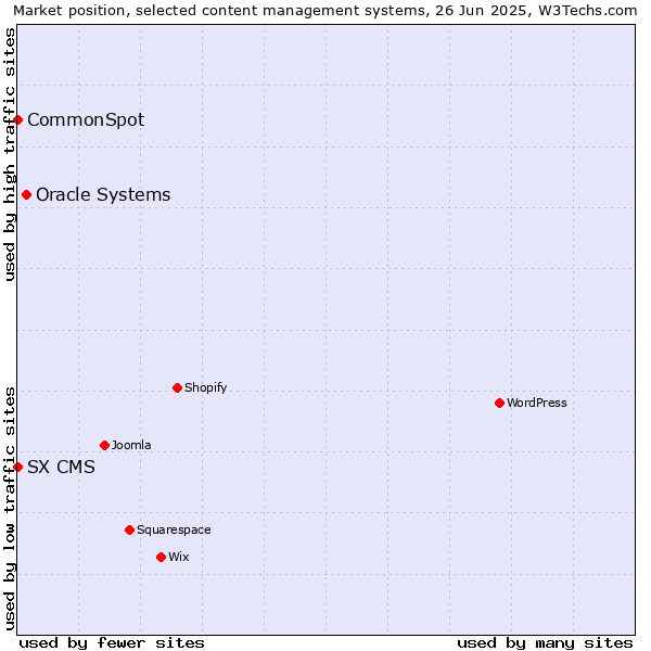 Market position of Oracle Systems vs. CommonSpot vs. SX CMS
