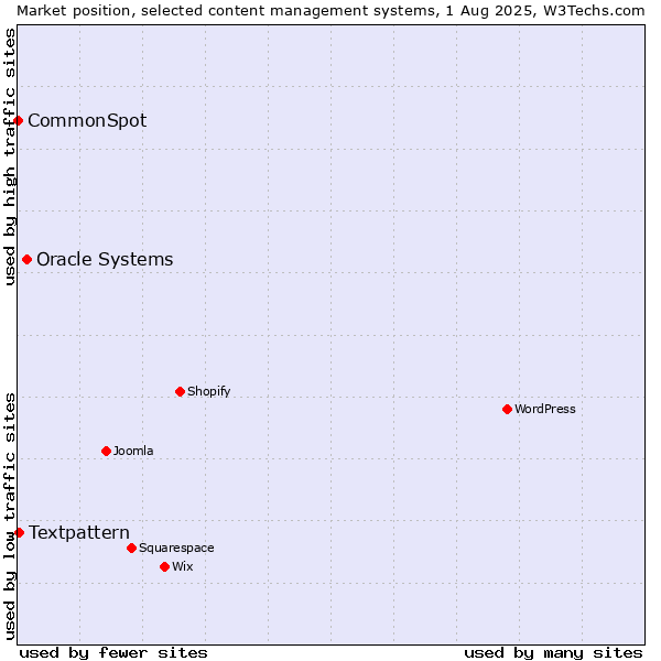 Market position of Oracle Systems vs. Textpattern vs. CommonSpot