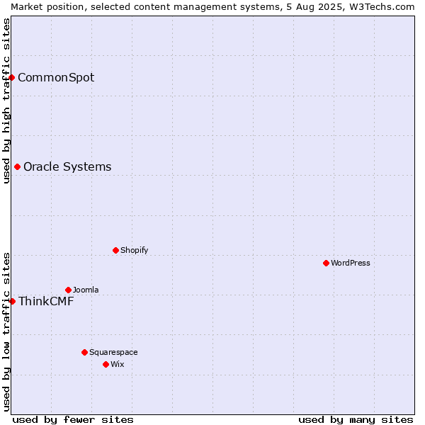 Market position of Oracle Systems vs. ThinkCMF vs. CommonSpot