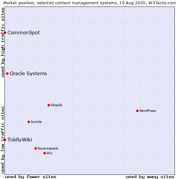 Market position of Oracle Systems vs. CommonSpot vs. TiddlyWiki