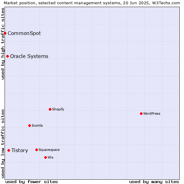 Market position of Tistory vs. Oracle Systems vs. CommonSpot