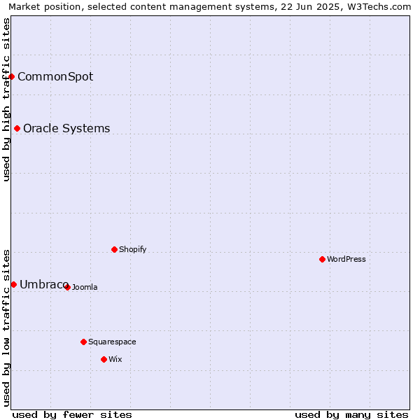 Market position of Oracle Systems vs. Umbraco vs. CommonSpot