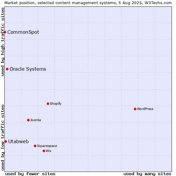 Market position of Oracle Systems vs. Utabweb vs. CommonSpot