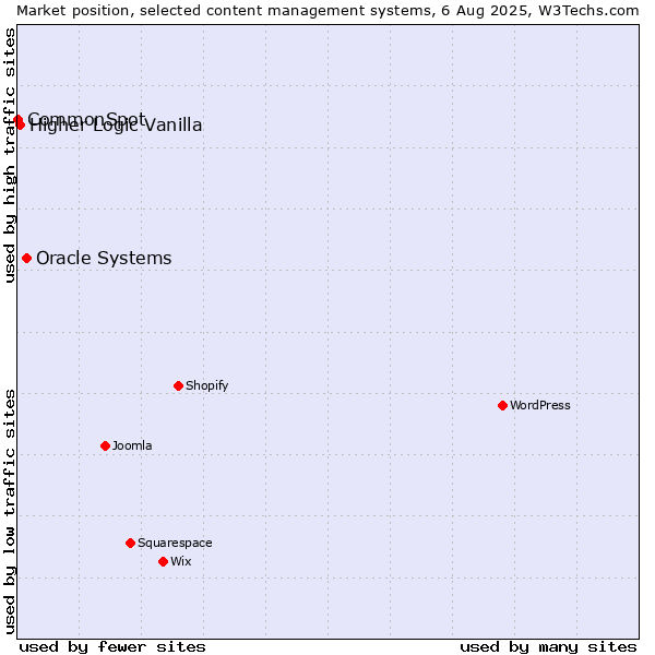 Market position of Oracle Systems vs. Higher Logic Vanilla vs. CommonSpot